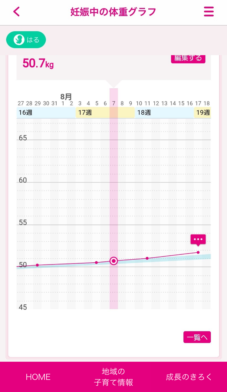 妊娠中の体重グラフ