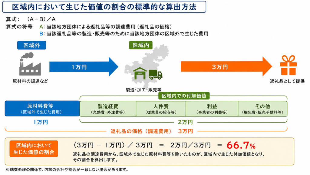 付加価値説明資料