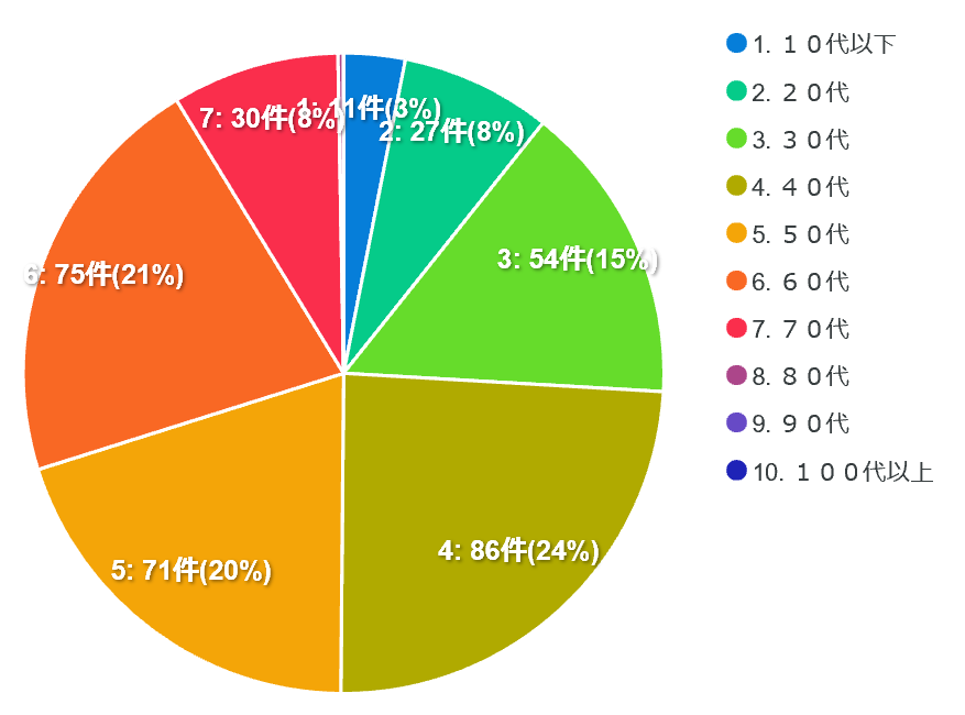 ＠年代