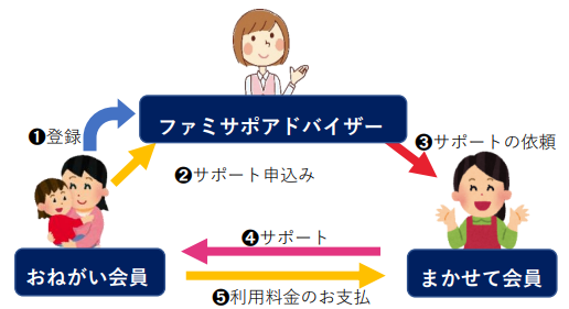 ファミサポ案内図