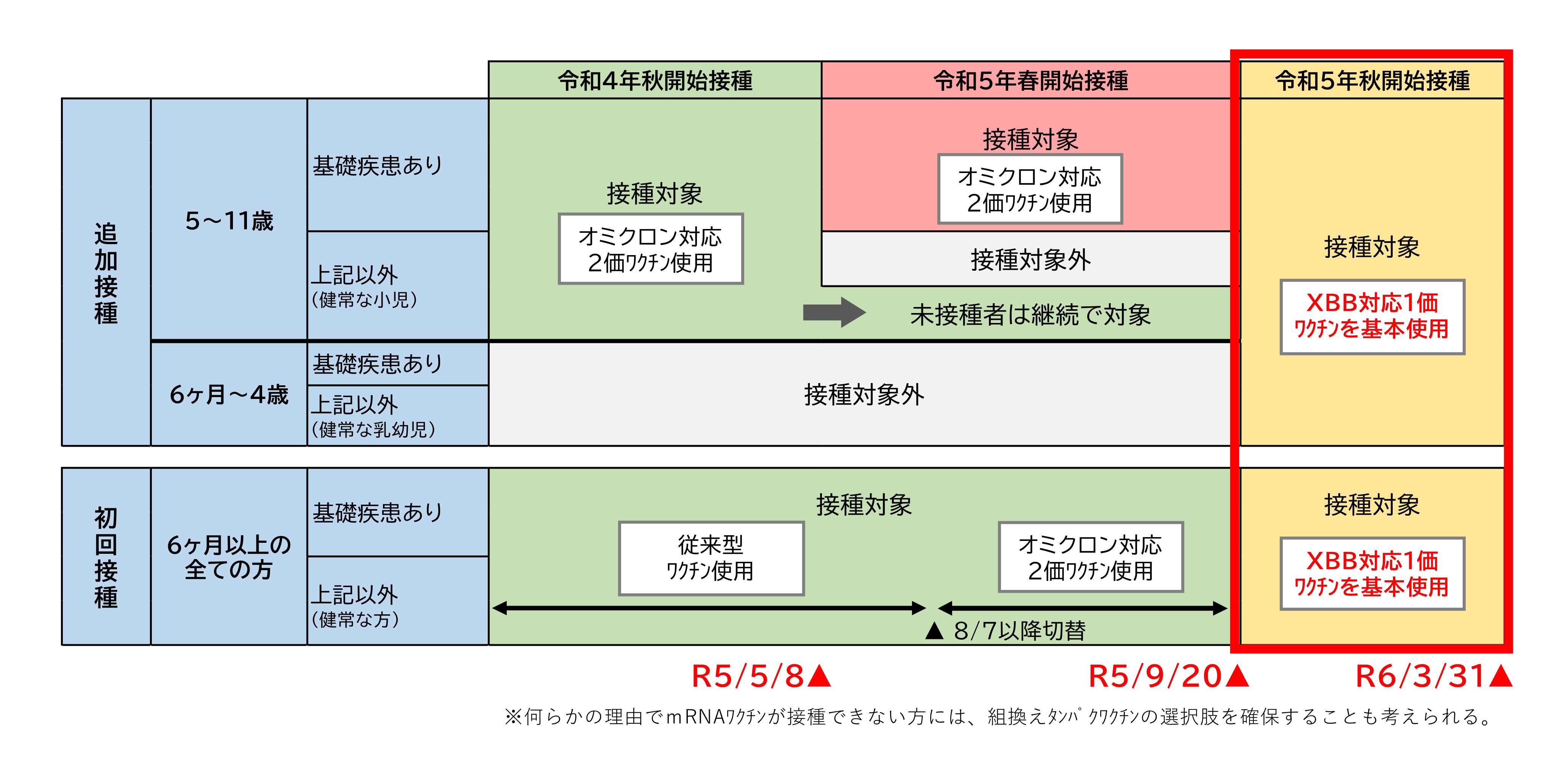 接種について図