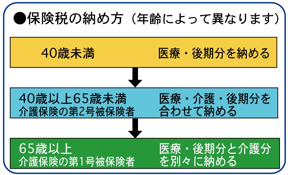 保険税の納め方