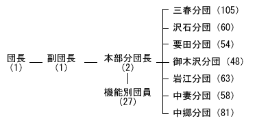 組織図