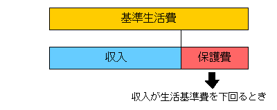 保護が受けられる場合