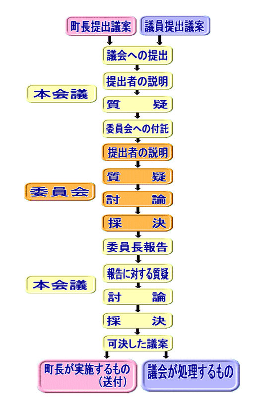 議案成立の流れの画像