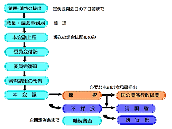 請願・陳情の流れ