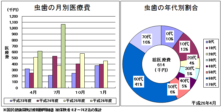 虫歯グラフ