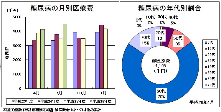 糖尿病グラフ