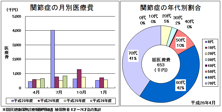 関節症グラフ