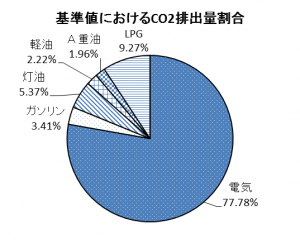 エネルギー別グラフ