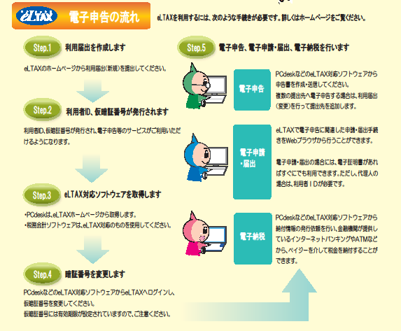 電子申告の流れ