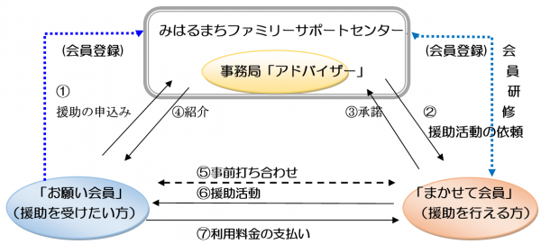 ファミサポ　活動の仕組み
