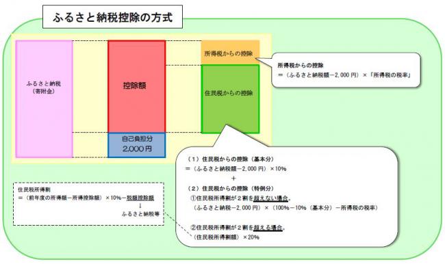 税額控除の方式