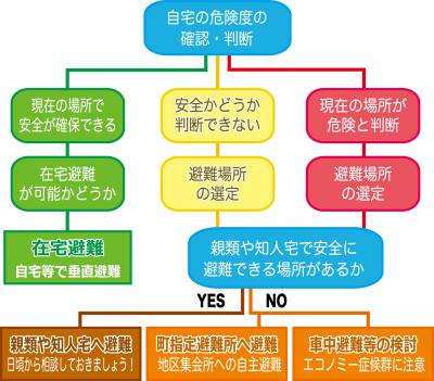 避難フロー図