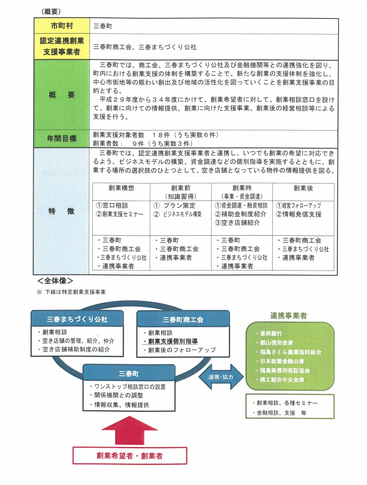 創業支援等事業概要図